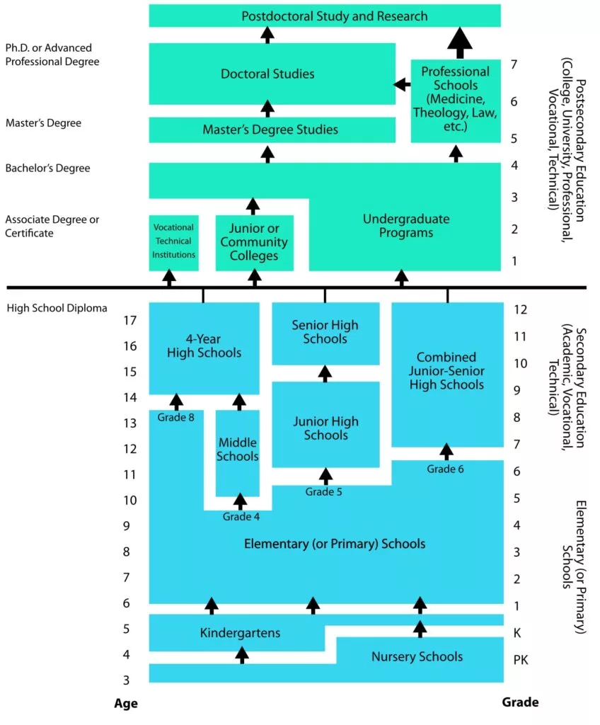 Education System in USA